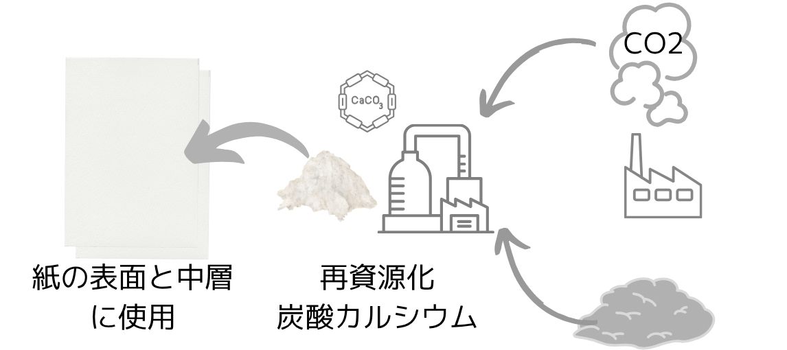 CCU技術の図解