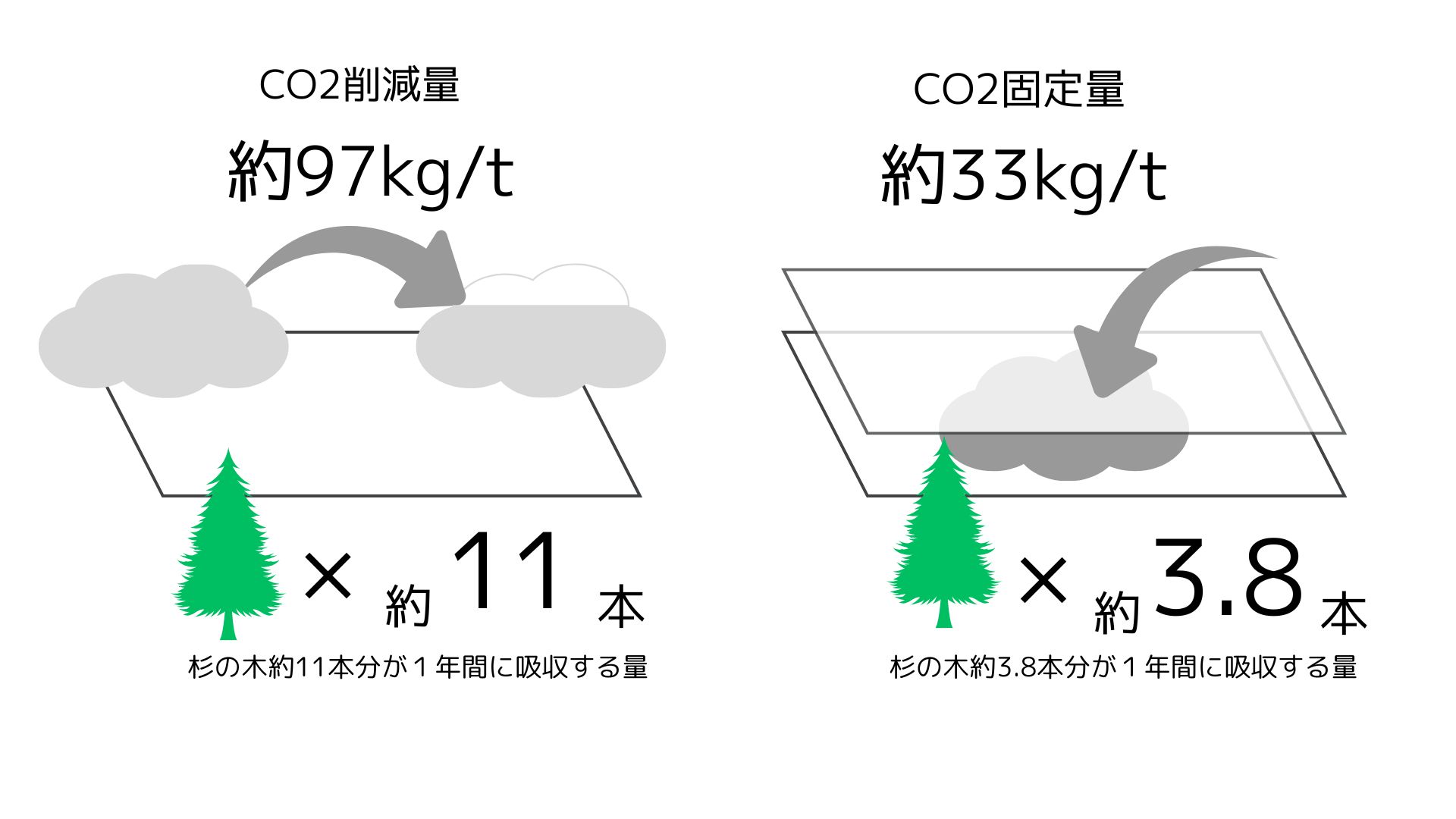 カーボペーパーのCO2削減量と固定料のグラフ
