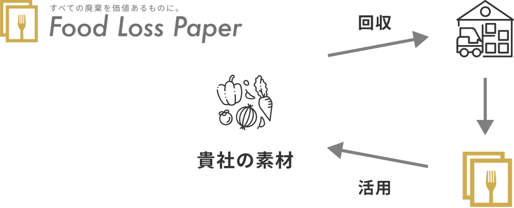 すべての廃棄を価値あるものに。
フードロスペーパー