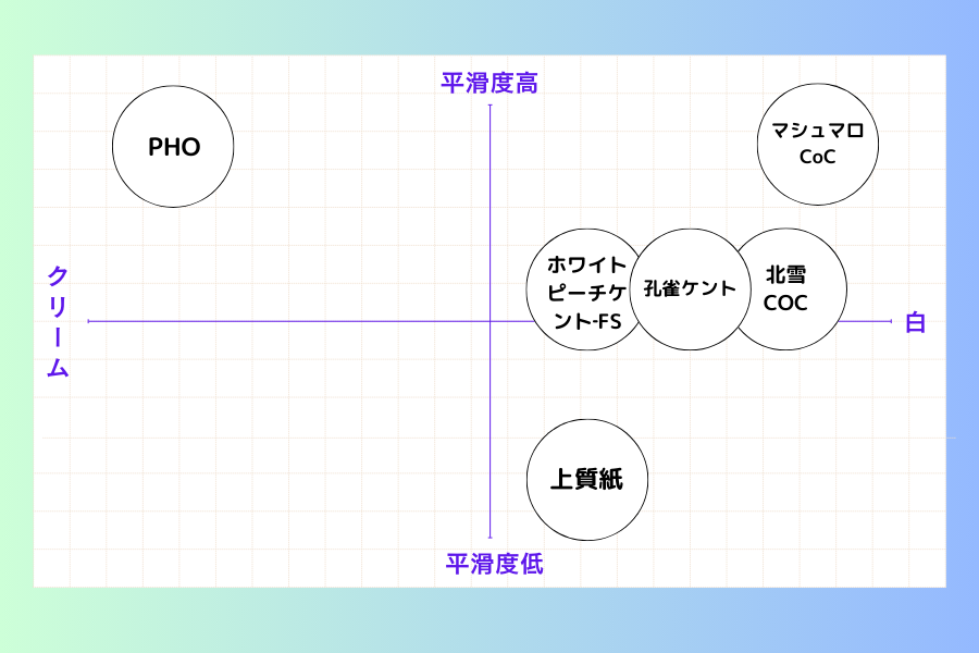非塗工スムース系ポジショニングマップ