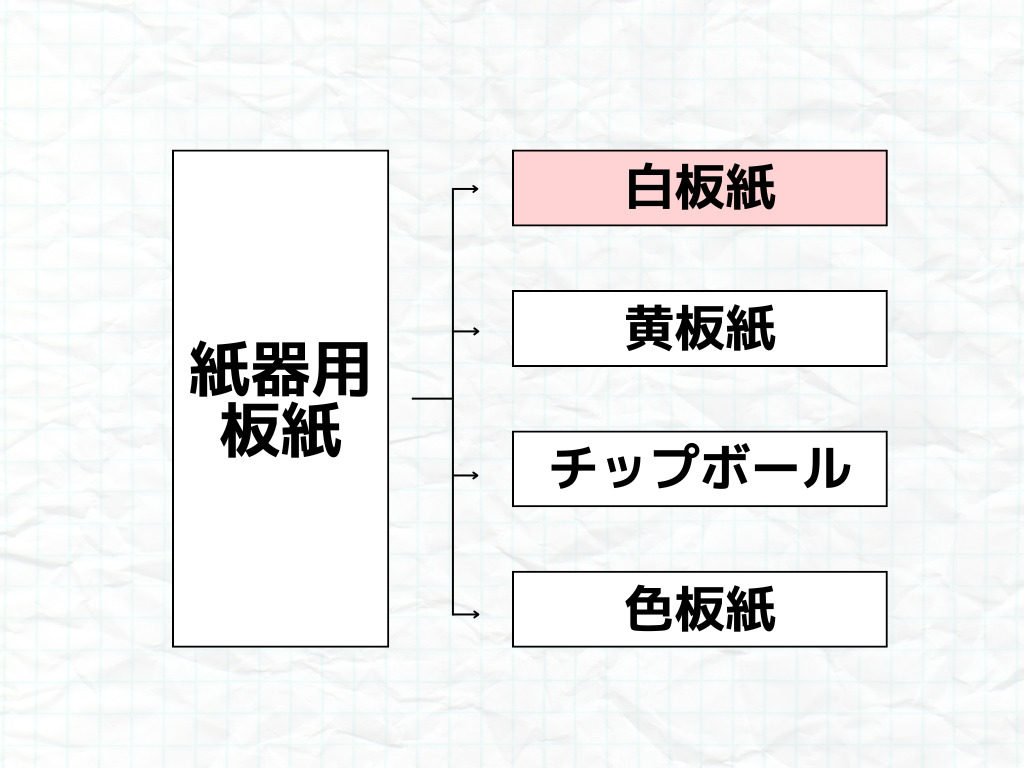 「アイボリー」「カード」とは？ 板紙の分類を徹底解説！ | 株式会社ペーパル