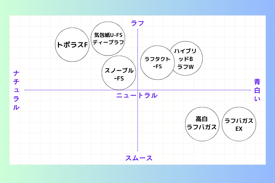 高白色ラフ系パッケージ用紙ポジショニングマップ