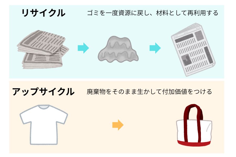 リサイクルとアップサイクルの違い