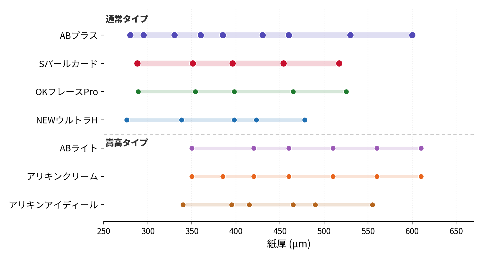 片面コートアイボリー各銘柄の紙厚レンジ（実寸）ドットグラフ